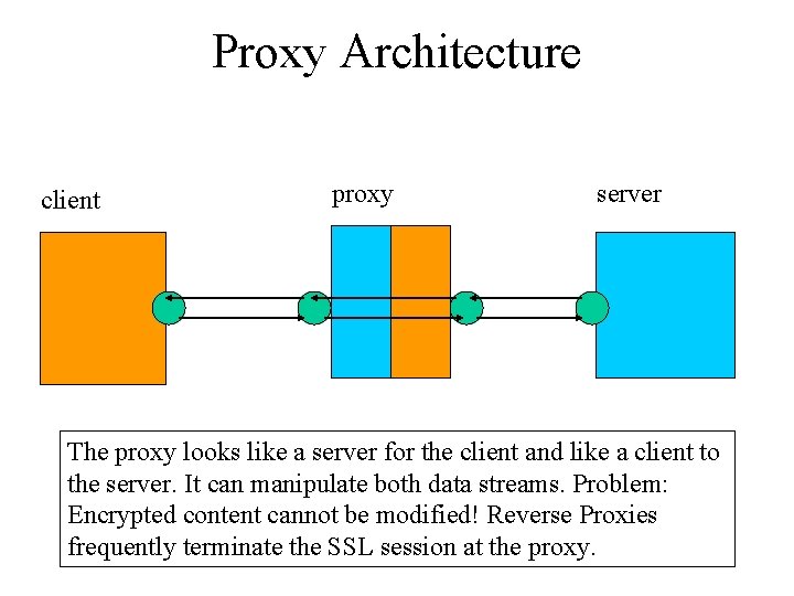 Proxy Architecture client proxy server The proxy looks like a server for the client