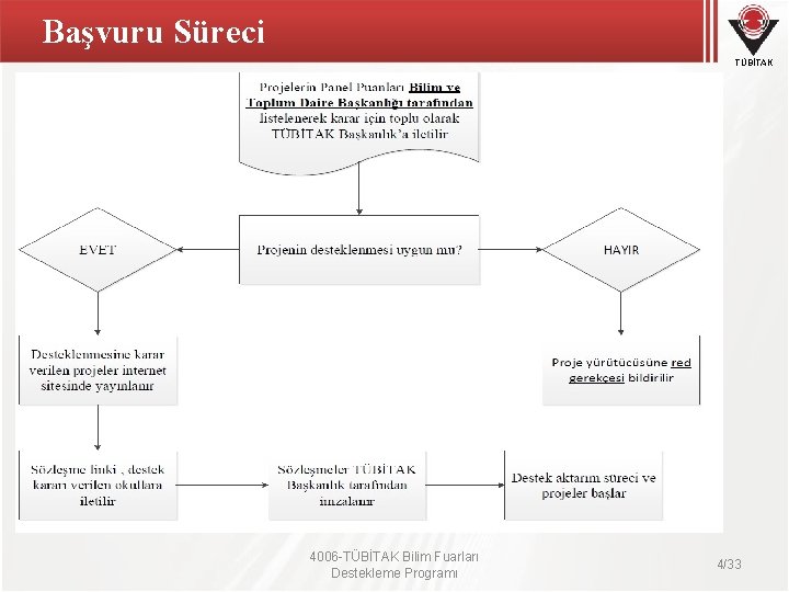 Başvuru Süreci TÜBİTAK 4006 -TÜBİTAK Bilim Fuarları Destekleme Programı 4/33 