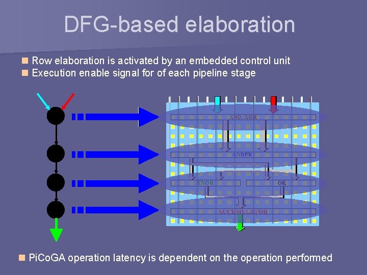 DFG-based elaboration n Row elaboration is activated by an embedded control unit n Execution