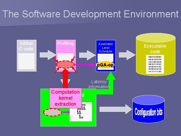 The Software Development Environment Inititial C code Profiling Assembler Level Scheduler p. GA-op Latency