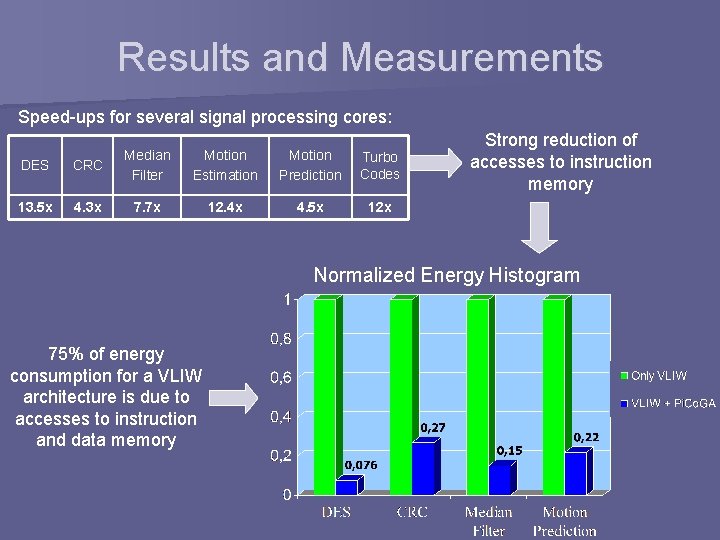 Results and Measurements Speed-ups for several signal processing cores: DES CRC Median Filter Motion