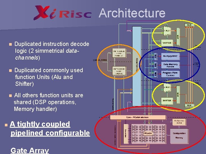 Architecture n n Duplicated instruction decode logic (2 simmetrical datachannels) n Duplicated commonly used