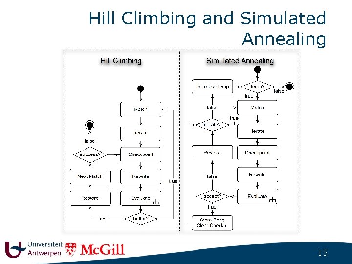 Hill Climbing and Simulated Annealing 15 