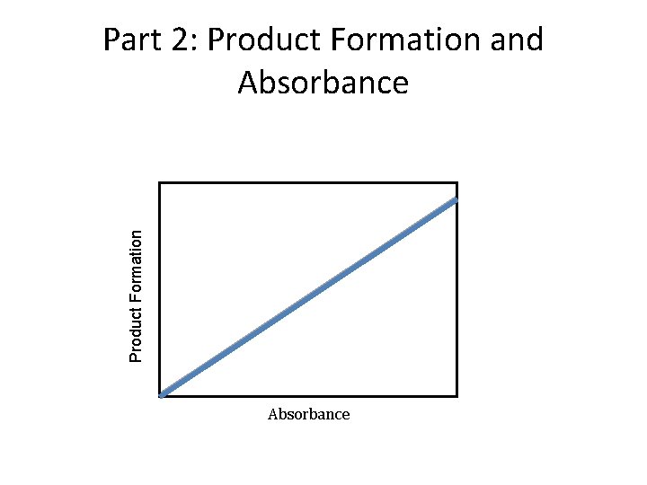 Product Formation Part 2: Product Formation and Absorbance 