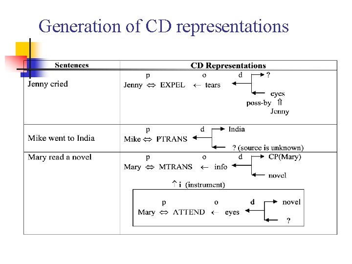 Generation of CD representations 