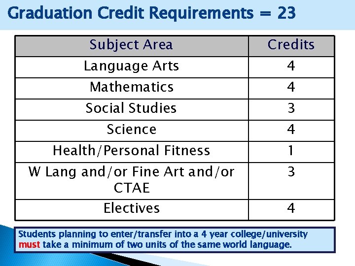 Graduation Credit Requirements = 23 Subject Area Credits Language Arts 4 Mathematics 4 Social