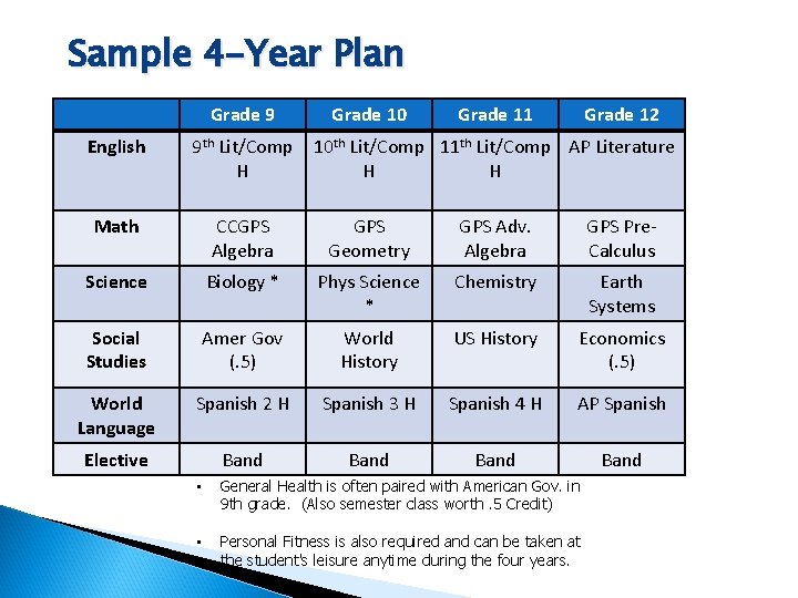 Sample 4 -Year Plan Grade 9 Grade 10 Grade 11 Grade 12 English 9