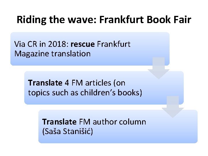 Riding the wave: Frankfurt Book Fair Via CR in 2018: rescue Frankfurt Magazine translation