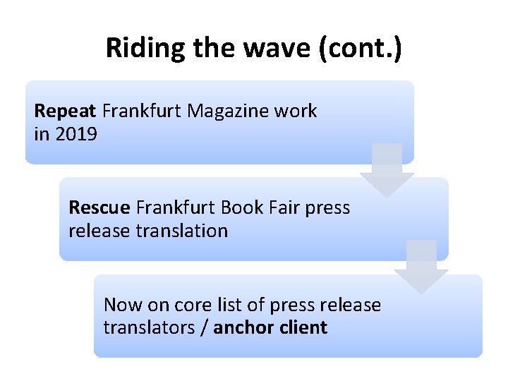 Riding the wave (cont. ) Repeat Frankfurt Magazine work in 2019 Rescue Frankfurt Book