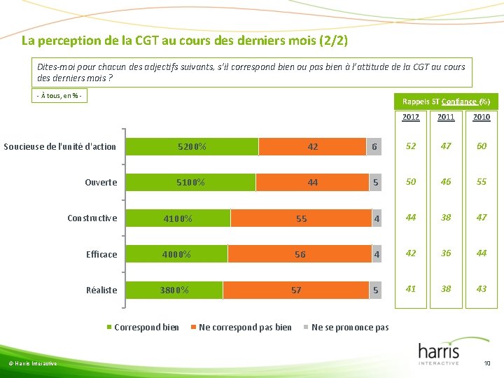 La perception de la CGT au cours derniers mois (2/2) Dites-moi pour chacun des