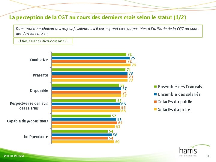 La perception de la CGT au cours derniers mois selon le statut (1/2) Dites-moi