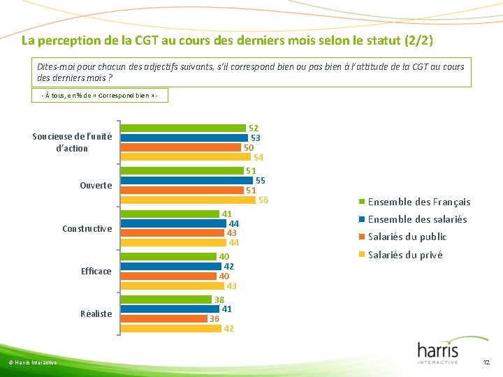 La perception de la CGT au cours derniers mois selon le statut (2/2) Dites-moi