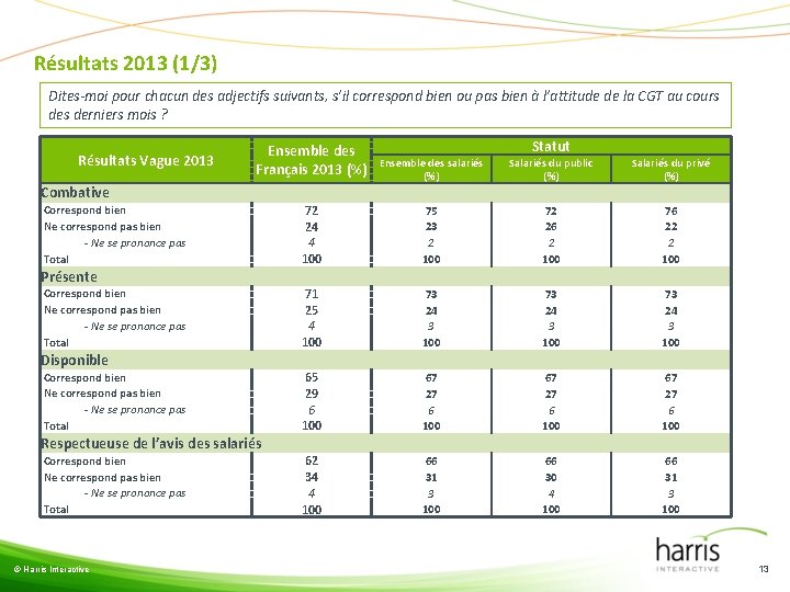 Résultats 2013 (1/3) Dites-moi pour chacun des adjectifs suivants, s’il correspond bien ou pas