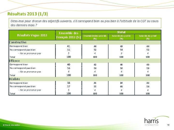 Résultats 2013 (1/3) Dites-moi pour chacun des adjectifs suivants, s’il correspond bien ou pas