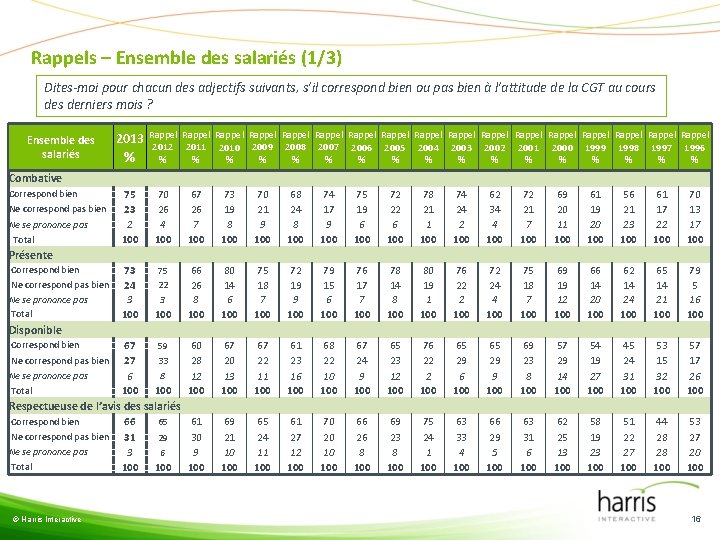 Rappels – Ensemble des salariés (1/3) Dites-moi pour chacun des adjectifs suivants, s’il correspond