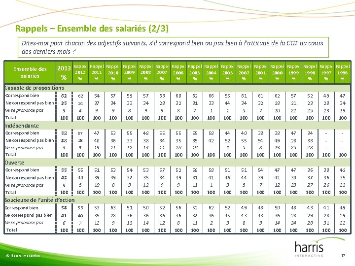 Rappels – Ensemble des salariés (2/3) Dites-moi pour chacun des adjectifs suivants, s’il correspond