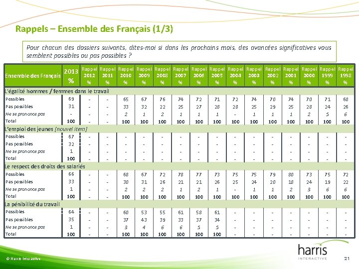 Rappels – Ensemble des Français (1/3) Pour chacun des dossiers suivants, dites-moi si dans