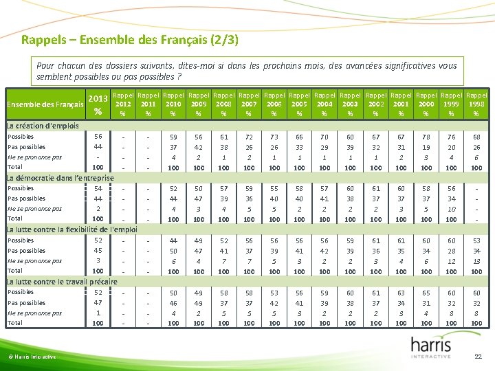 Rappels – Ensemble des Français (2/3) Pour chacun des dossiers suivants, dites-moi si dans