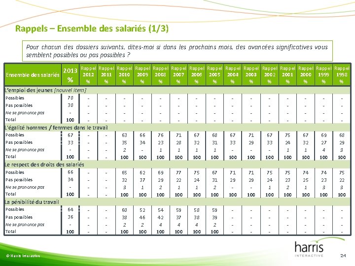 Rappels – Ensemble des salariés (1/3) Pour chacun des dossiers suivants, dites-moi si dans