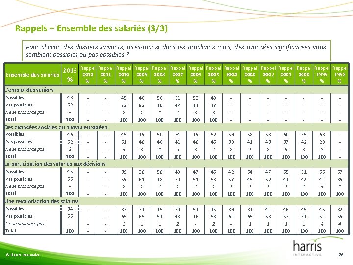 Rappels – Ensemble des salariés (3/3) Pour chacun des dossiers suivants, dites-moi si dans