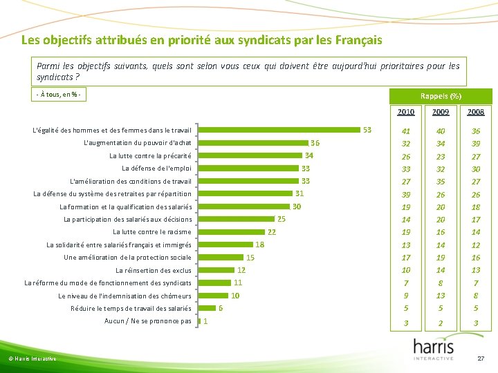 Les objectifs attribués en priorité aux syndicats par les Français Parmi les objectifs suivants,