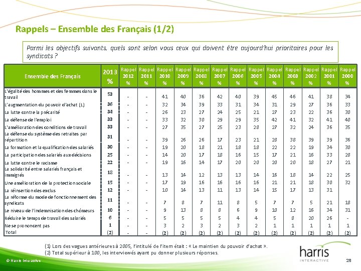 Rappels – Ensemble des Français (1/2) Parmi les objectifs suivants, quels sont selon vous