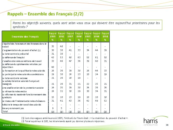 Rappels – Ensemble des Français (2/2) Parmi les objectifs suivants, quels sont selon vous