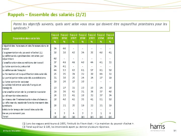 Rappels – Ensemble des salariés (2/2) Parmi les objectifs suivants, quels sont selon vous