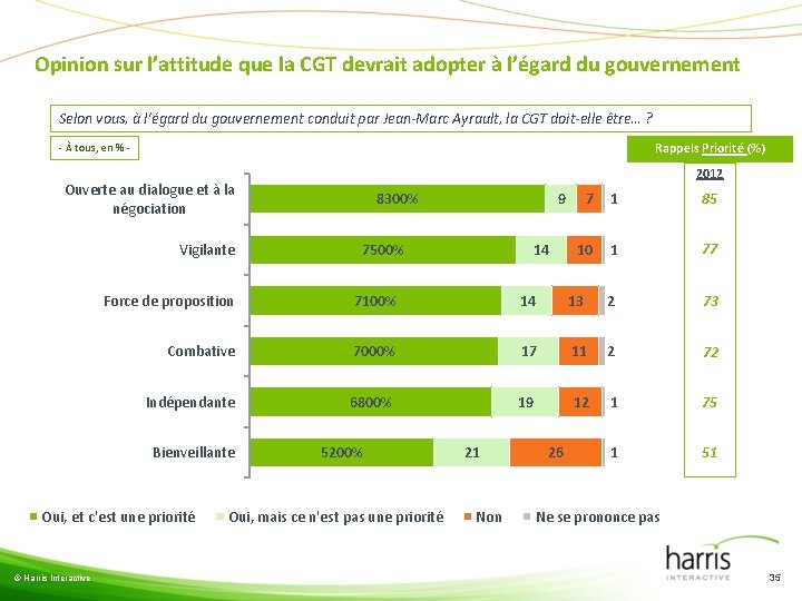 Opinion sur l’attitude que la CGT devrait adopter à l’égard du gouvernement Selon vous,