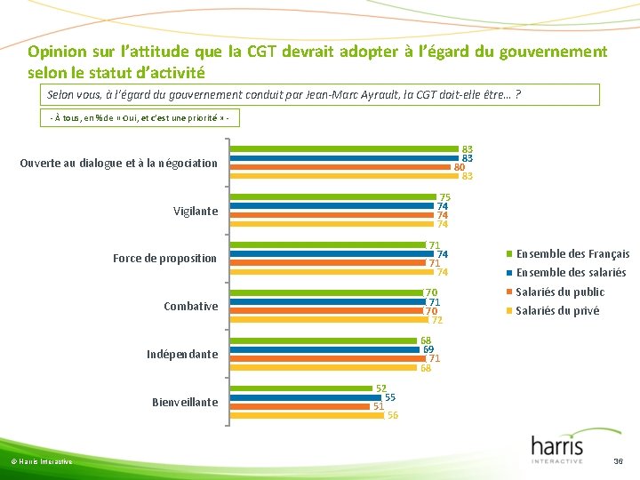 Opinion sur l’attitude que la CGT devrait adopter à l’égard du gouvernement selon le