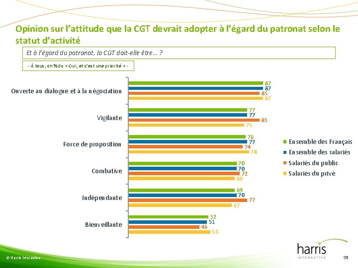 Opinion sur l’attitude que la CGT devrait adopter à l’égard du patronat selon le