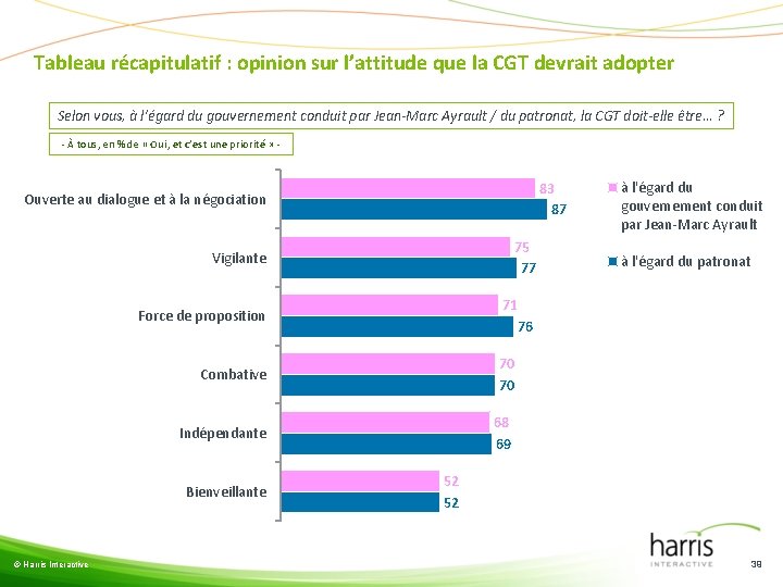 Tableau récapitulatif : opinion sur l’attitude que la CGT devrait adopter Selon vous, à