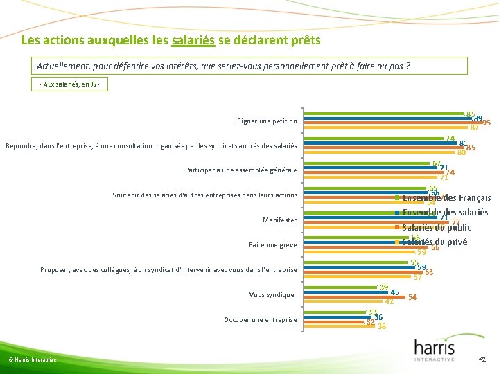 Les actions auxquelles salariés se déclarent prêts Actuellement, pour défendre vos intérêts, que seriez-vous