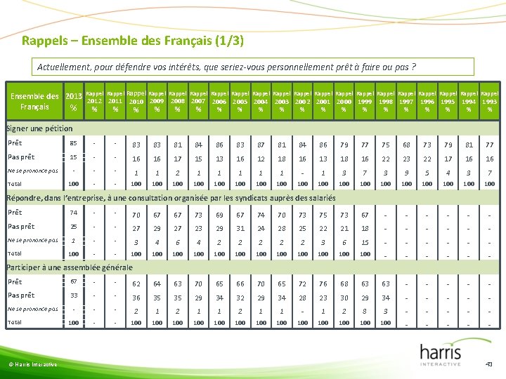 Rappels – Ensemble des Français (1/3) Actuellement, pour défendre vos intérêts, que seriez-vous personnellement