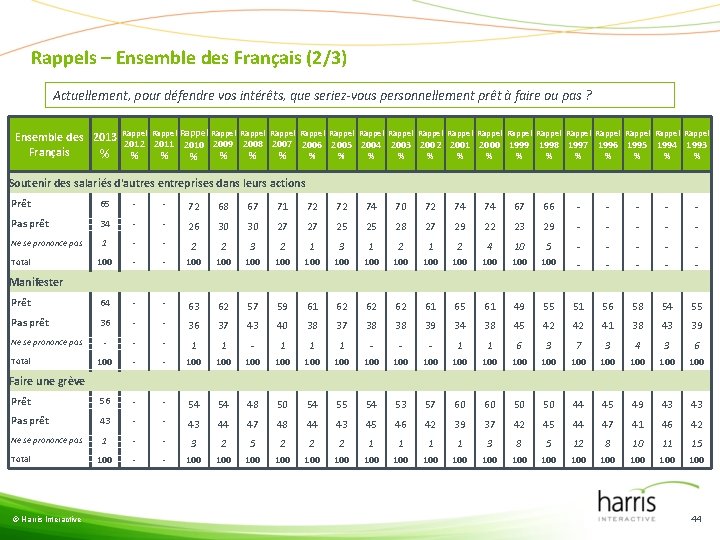 Rappels – Ensemble des Français (2/3) Actuellement, pour défendre vos intérêts, que seriez-vous personnellement