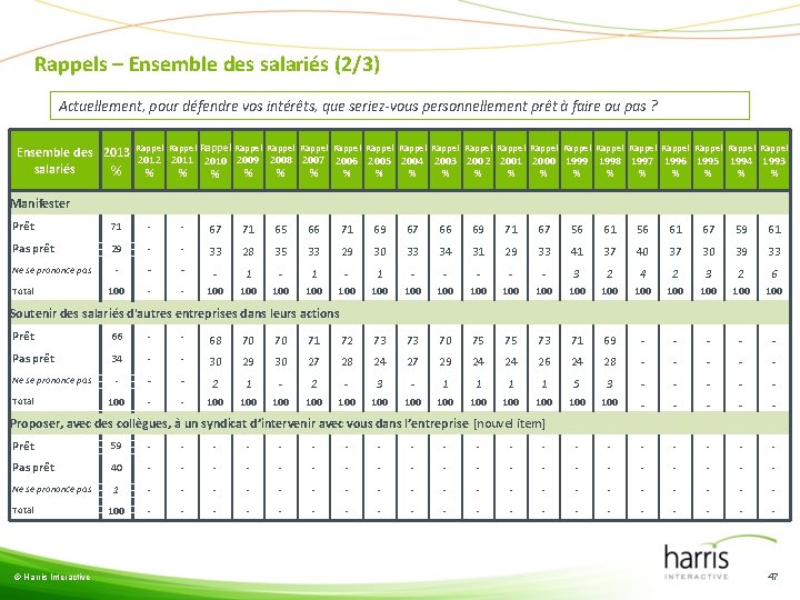 Rappels – Ensemble des salariés (2/3) Actuellement, pour défendre vos intérêts, que seriez-vous personnellement