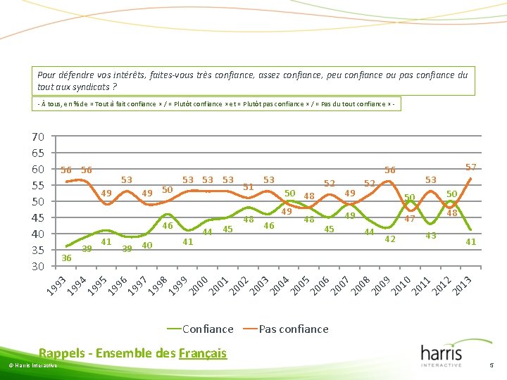 Pour défendre vos intérêts, faites-vous très confiance, assez confiance, peu confiance ou pas confiance