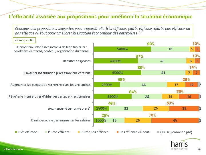 L’efficacité associée aux propositions pour améliorer la situation économique Chacune des propositions suivantes vous