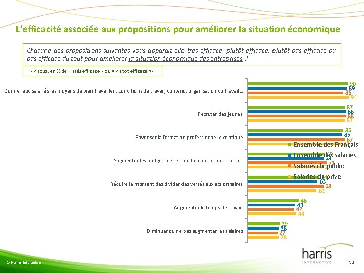 L’efficacité associée aux propositions pour améliorer la situation économique Chacune des propositions suivantes vous