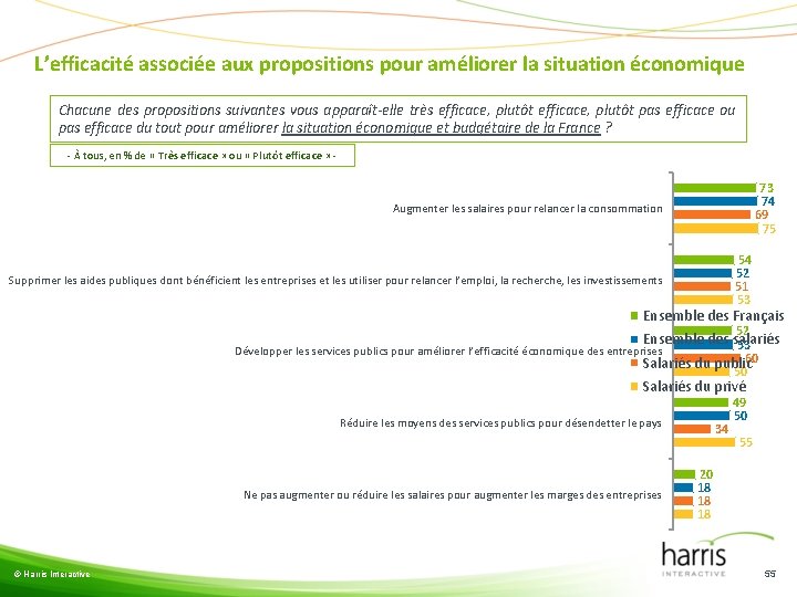 L’efficacité associée aux propositions pour améliorer la situation économique Chacune des propositions suivantes vous