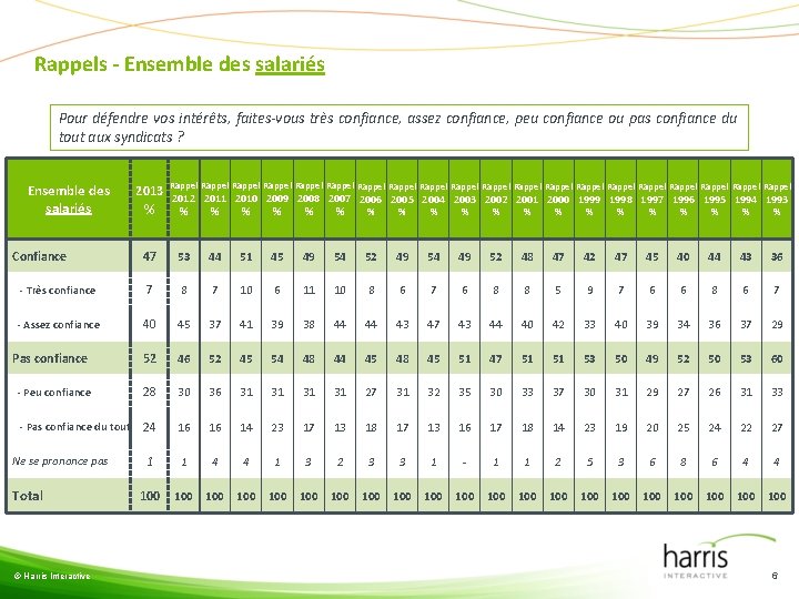 Rappels - Ensemble des salariés Pour défendre vos intérêts, faites-vous très confiance, assez confiance,