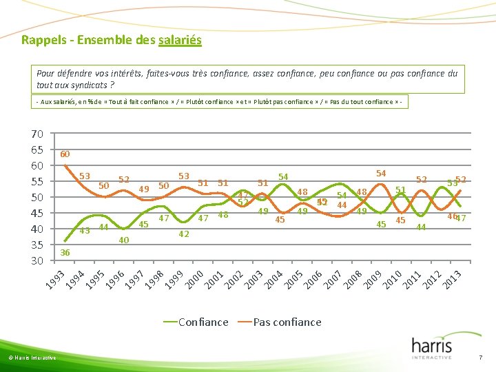 Rappels - Ensemble des salariés Pour défendre vos intérêts, faites-vous très confiance, assez confiance,