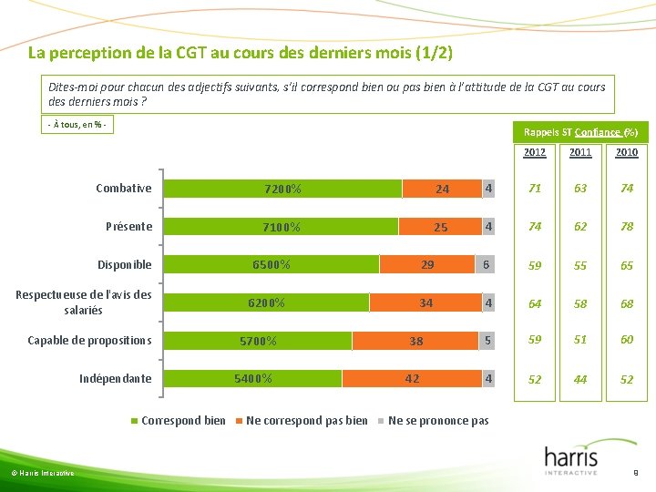 La perception de la CGT au cours derniers mois (1/2) Dites-moi pour chacun des