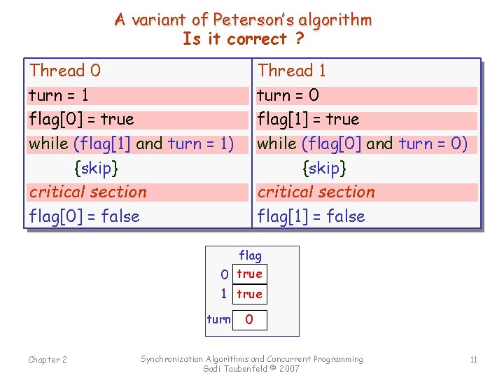 A variant of Peterson’s algorithm Is it correct ? Thread 0 turn = 1