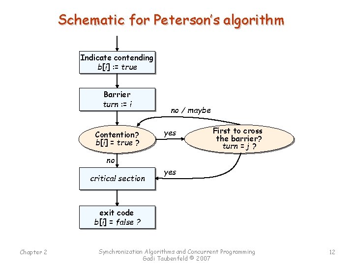 Schematic for Peterson’s algorithm Indicate contending b[i] : = true Barrier turn : =