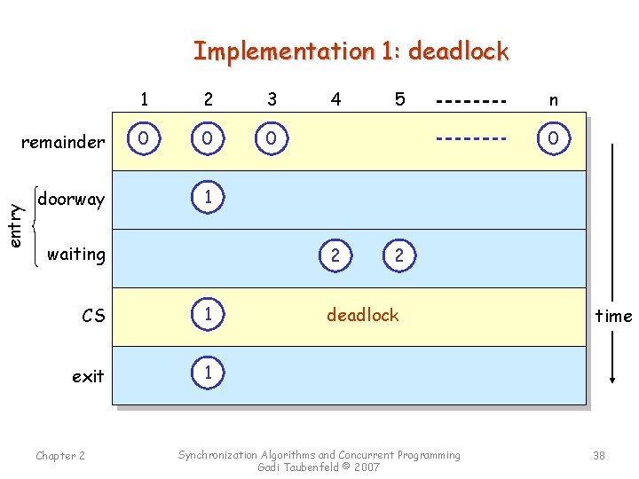 Implementation 1: deadlock entry remainder 1 2 3 4 5 n 0 0 0