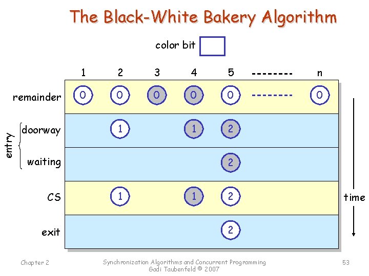 The Black-White Bakery Algorithm color bit entry remainder 1 2 3 4 5 n