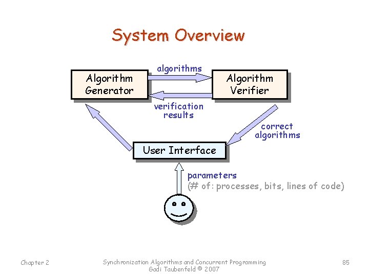 System Overview Algorithm Generator algorithms verification results Algorithm Verifier correct algorithms User Interface parameters