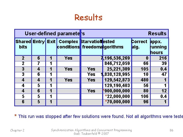 Results User-defined parameters Results Shared Entry Exit Complex Starvation Tested bits conditions freedomalgorithms 2