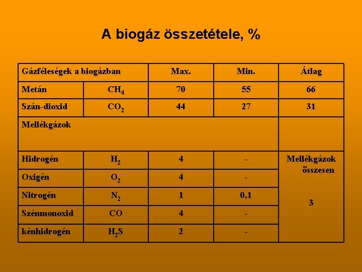 A biogáz összetétele, % Gázféleségek a biogázban Max. Min. Átlag Metán CH 4 70
